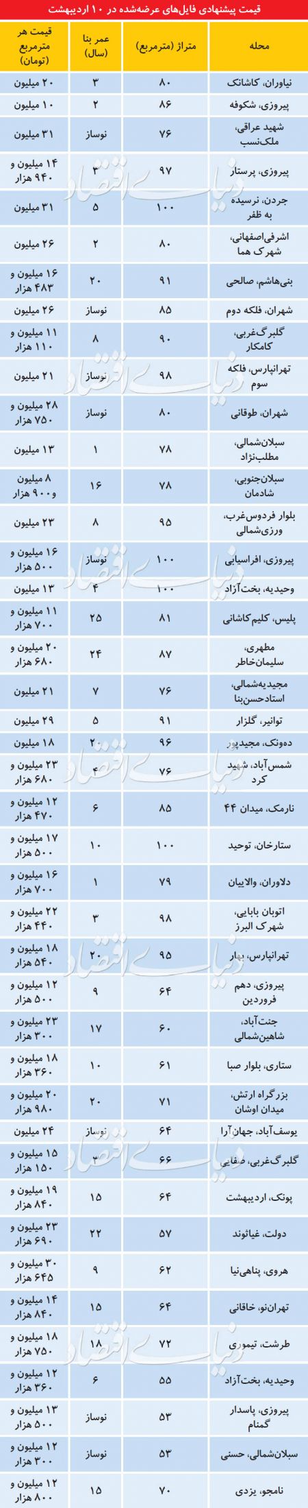  اخباراقتصادی ,خبرهای اقتصادی, فروشنده‌های مسکن