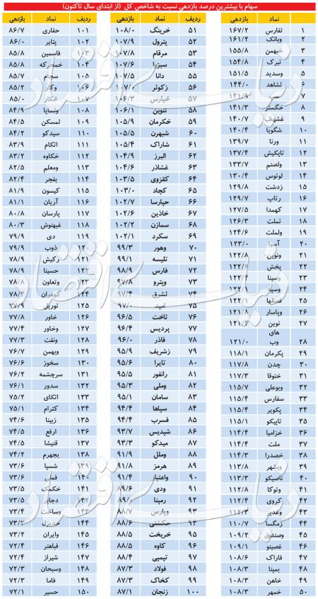 اخباراقتصادی ,خبرهای اقتصادی , بورس تهران اخباراقتصادی ,خبرهای اقتصادی, بورس تهران