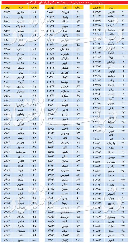  اخباراقتصادی ,خبرهای اقتصادی, بورس تهران