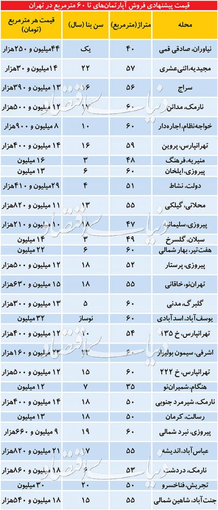 اخباراقتصادی ,خبرهای اقتصادی , مسکن اخباراقتصادی ,خبرهای اقتصادی, مسکن