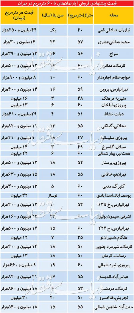  اخباراقتصادی ,خبرهای اقتصادی, مسکن