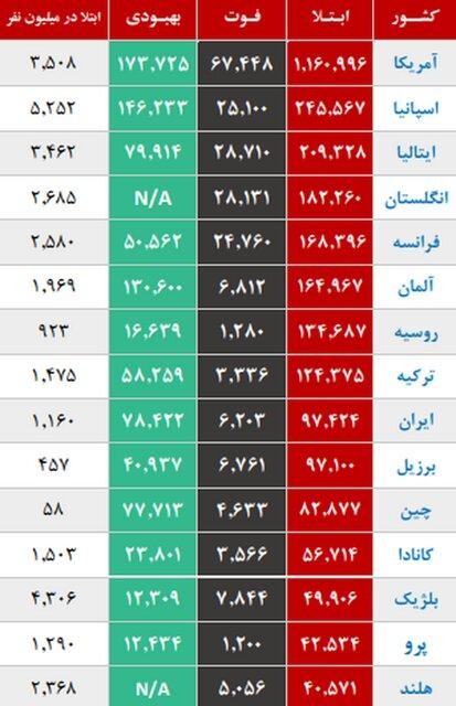  اخبار پزشکی ,خبرهای پزشکی,بیماری کووید ۱۹ 