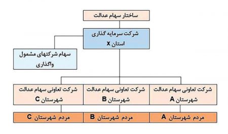  اخباراقتصادی ,خبرهای اقتصادی,سهام عدالت