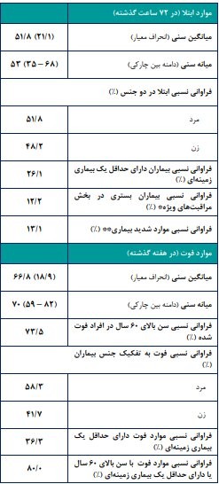اخبار پزشکی ,خبرهای پزشکی , فوتیهای کرونا اخبار پزشکی ,خبرهای پزشکی, فوتیهای کرونا