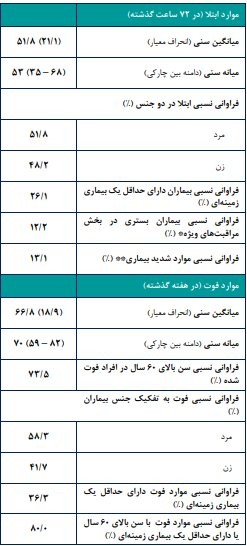  اخبار پزشکی ,خبرهای پزشکی, فوتی‌های کرونا 