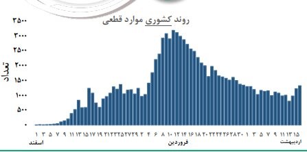  اخبار پزشکی ,خبرهای پزشکی, فوتی‌های کرونا 