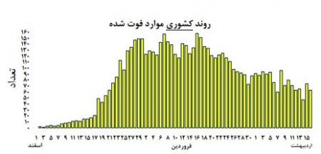 اخبار پزشکی ,خبرهای پزشکی , فوتیهای کرونا اخبار پزشکی ,خبرهای پزشکی, فوتیهای کرونا