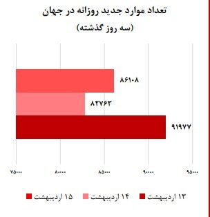  اخبار پزشکی ,خبرهای پزشکی, فوتی‌های کرونا 