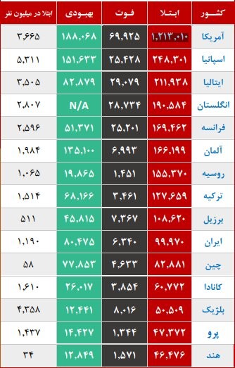 اخبار پزشکی ,خبرهای پزشکی , فوتیهای کرونا اخبار پزشکی ,خبرهای پزشکی, فوتیهای کرونا