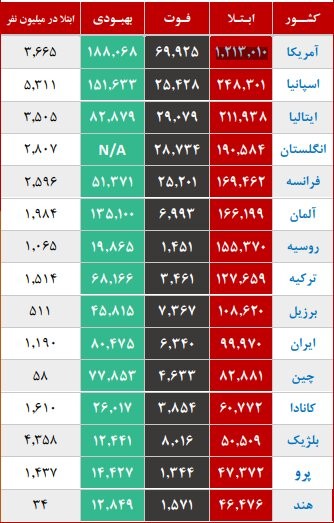  اخبار پزشکی ,خبرهای پزشکی, فوتی‌های کرونا 