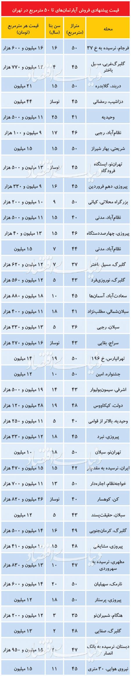  اخباراقتصادی ,خبرهای اقتصادی, بازار آپارتمان‌های نقلی