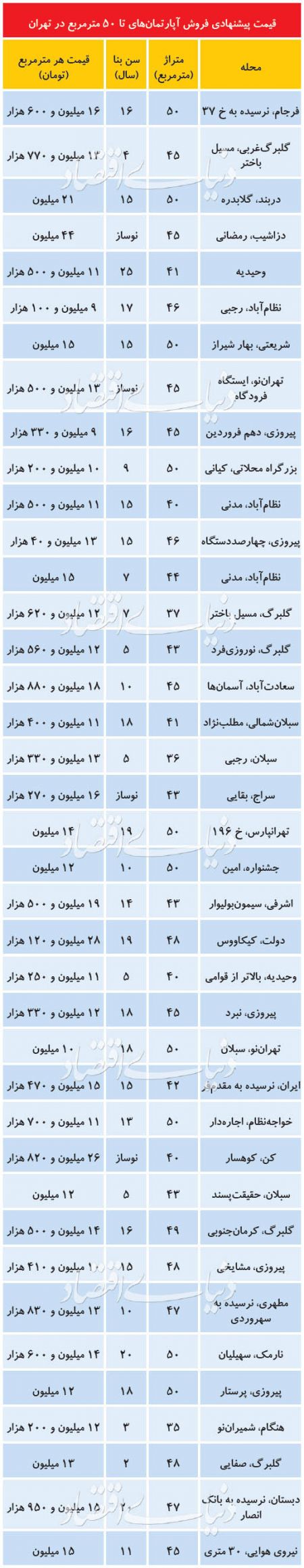  اخباراقتصادی ,خبرهای اقتصادی, بازار آپارتمان‌های نقلی