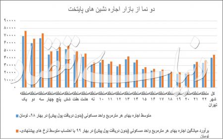  اخباراقتصادی ,خبرهای اقتصادی,اجاره‌بها