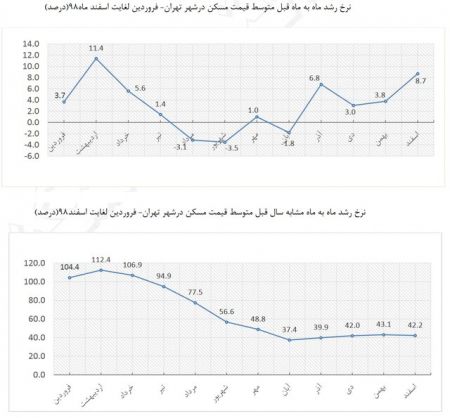 اخباراقتصادی ,خبرهای اقتصادی ,مسکن اخباراقتصادی ,خبرهای اقتصادی,مسکن