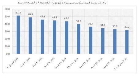 اخباراقتصادی ,خبرهای اقتصادی ,مسکن اخباراقتصادی ,خبرهای اقتصادی,مسکن