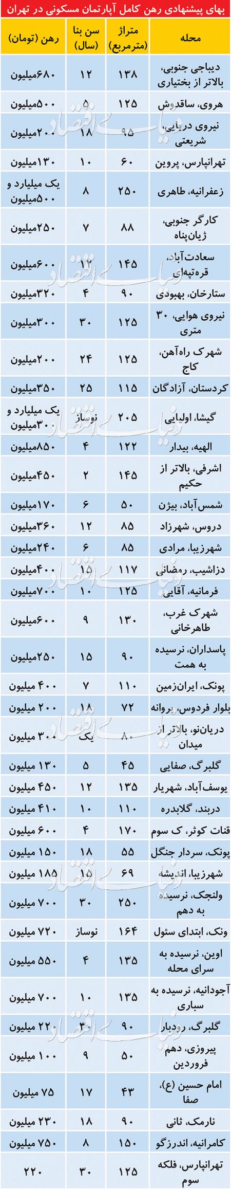 اخباراقتصادی ,خبرهای اقتصادی ,بازار اجاره آپارتمان اخباراقتصادی ,خبرهای اقتصادی,بازار اجاره آپارتمان