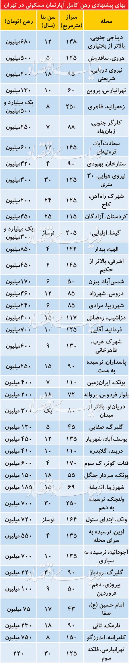  اخباراقتصادی ,خبرهای اقتصادی,بازار اجاره آپارتمان