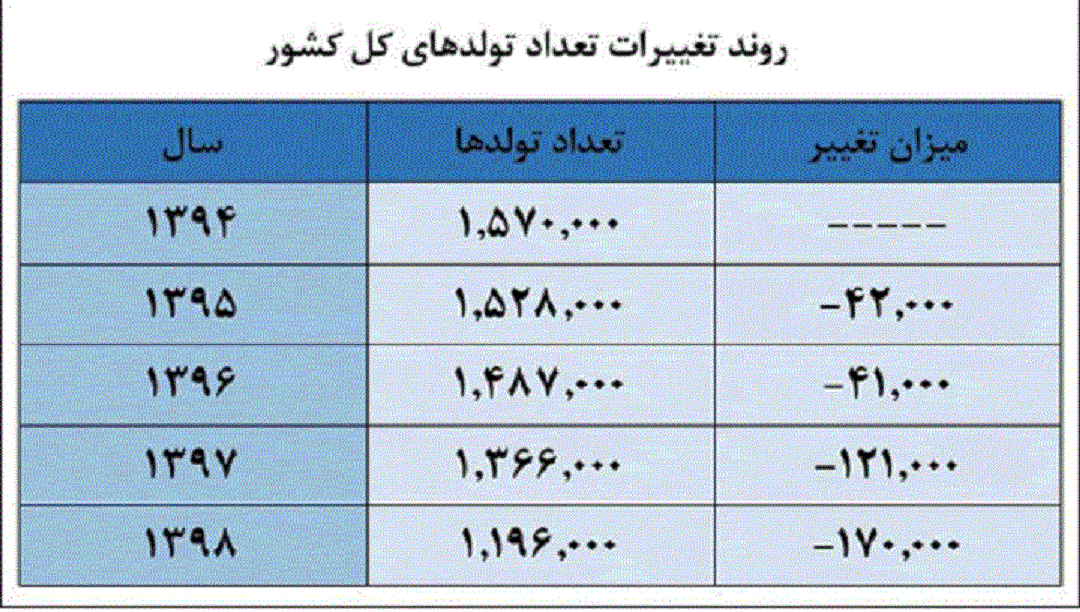  اخبار اجتماعی ,خبرهای اجتماعی,رشد جمعیت