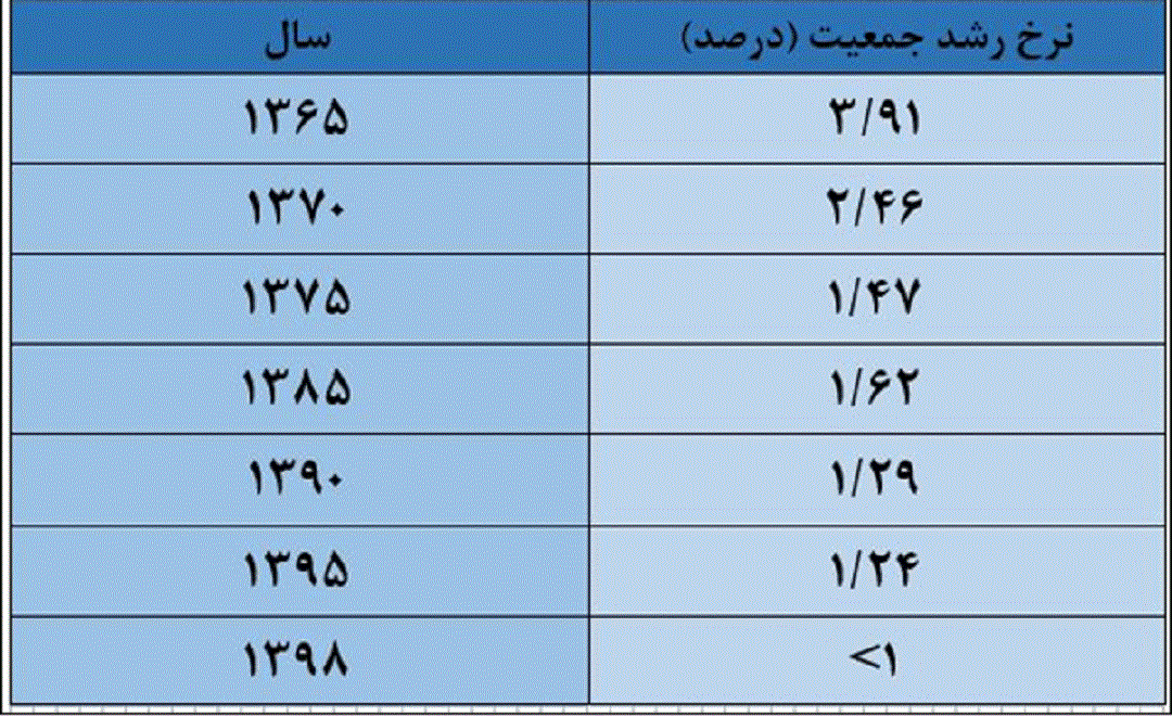  اخبار اجتماعی ,خبرهای اجتماعی,رشد جمعیت