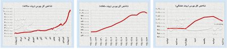 اخباراقتصادی ,خبرهای اقتصادی ,شاخص کل بورس اخباراقتصادی ,خبرهای اقتصادی,شاخص کل بورس