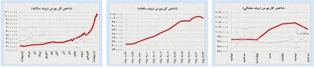  اخباراقتصادی ,خبرهای اقتصادی,شاخص کل بورس 