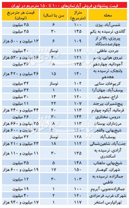 اخباراقتصادی ,خبرهای اقتصادی , بازار مسکن اخباراقتصادی ,خبرهای اقتصادی, بازار مسکن