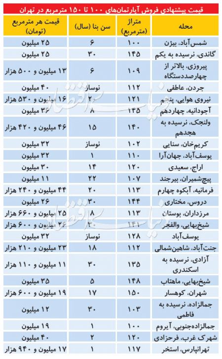  اخباراقتصادی ,خبرهای اقتصادی, بازار مسکن