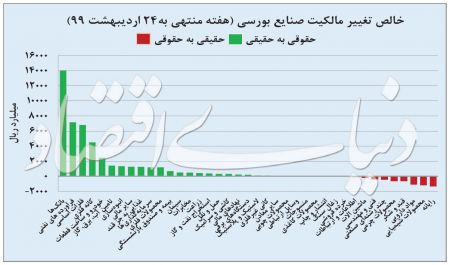  اخباراقتصادی ,خبرهای اقتصادی, بورس 