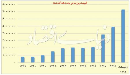  اخباراقتصادی ,خبرهای اقتصادی,پراید