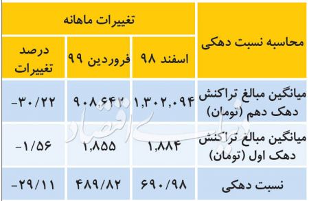  اخباراقتصادی ,خبرهای اقتصادی, تراکنش‌ها 