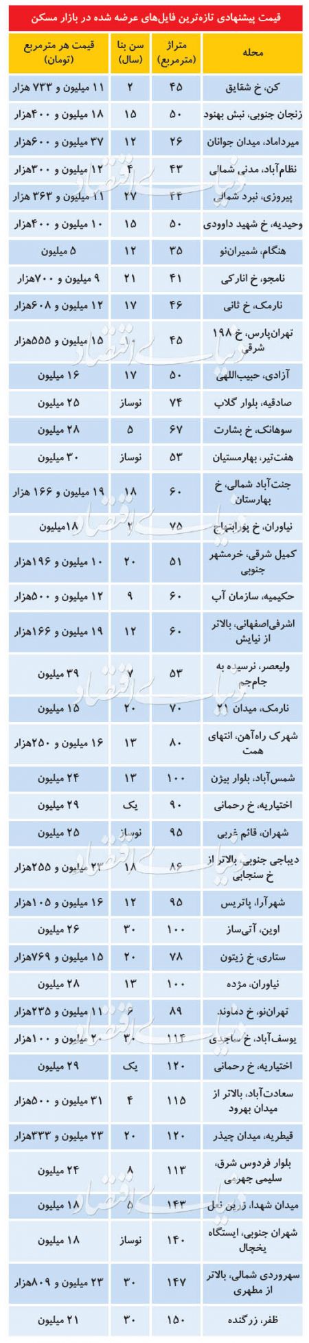 اخباراقتصادی ,خبرهای اقتصادی , قیمت مسکن اخباراقتصادی ,خبرهای اقتصادی,قیمت مسکن
