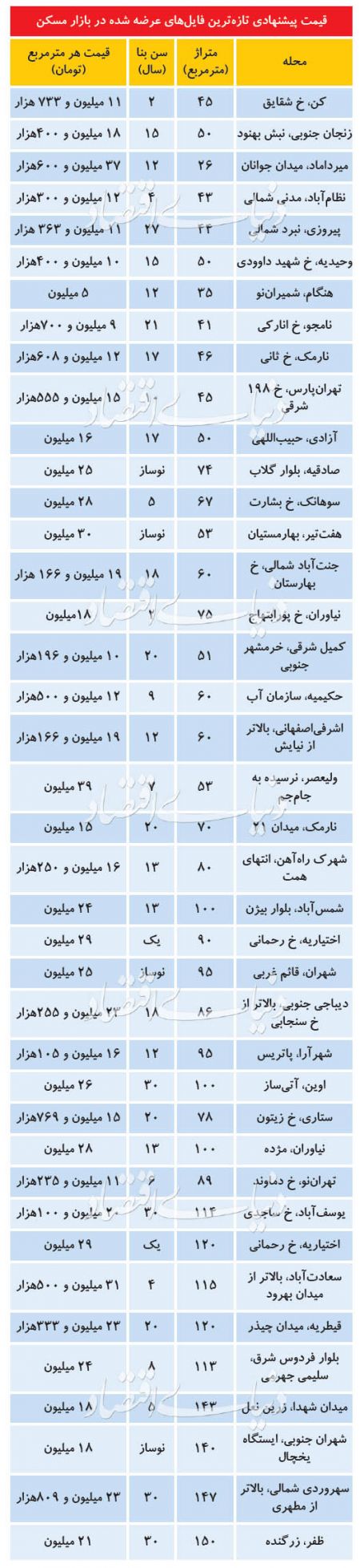  اخباراقتصادی ,خبرهای اقتصادی,قیمت مسکن