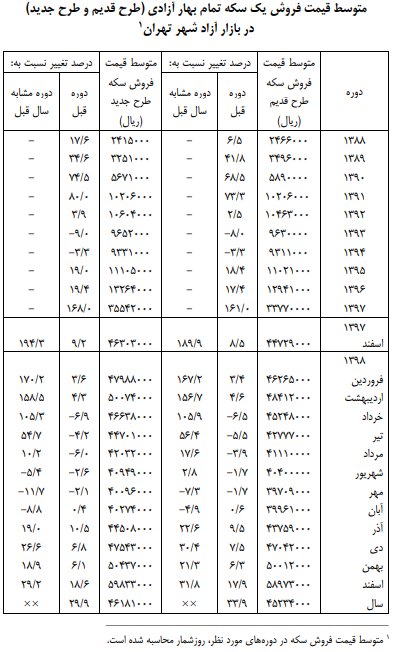 اخباراقتصادی ,خبرهای اقتصادی ,سکه اخباراقتصادی ,خبرهای اقتصادی,سکه