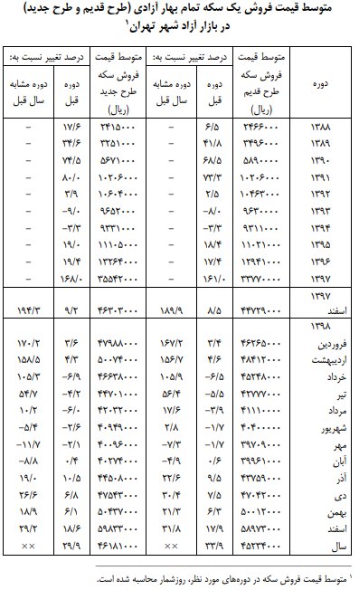  اخباراقتصادی ,خبرهای اقتصادی,سکه