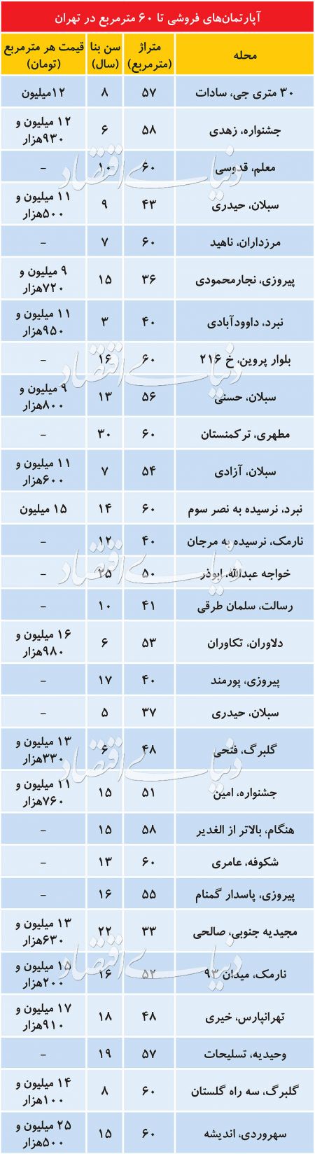  اخباراقتصادی ,خبرهای اقتصادی,بازار آپارتمان