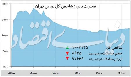  اخباراقتصادی ,خبرهای اقتصادی,بورس