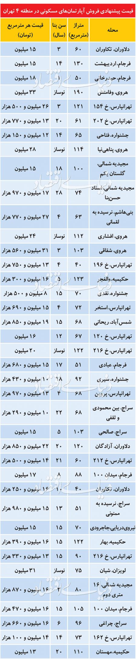  اخباراقتصادی ,خبرهای اقتصادی,قیمت  آپارتمان