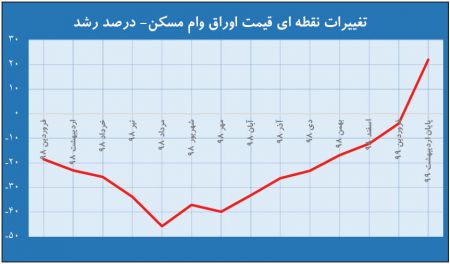  اخباراقتصادی ,خبرهای اقتصادی,اوراق مسکن