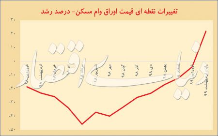  اخباراقتصادی ,خبرهای اقتصادی,اوراق مسکن