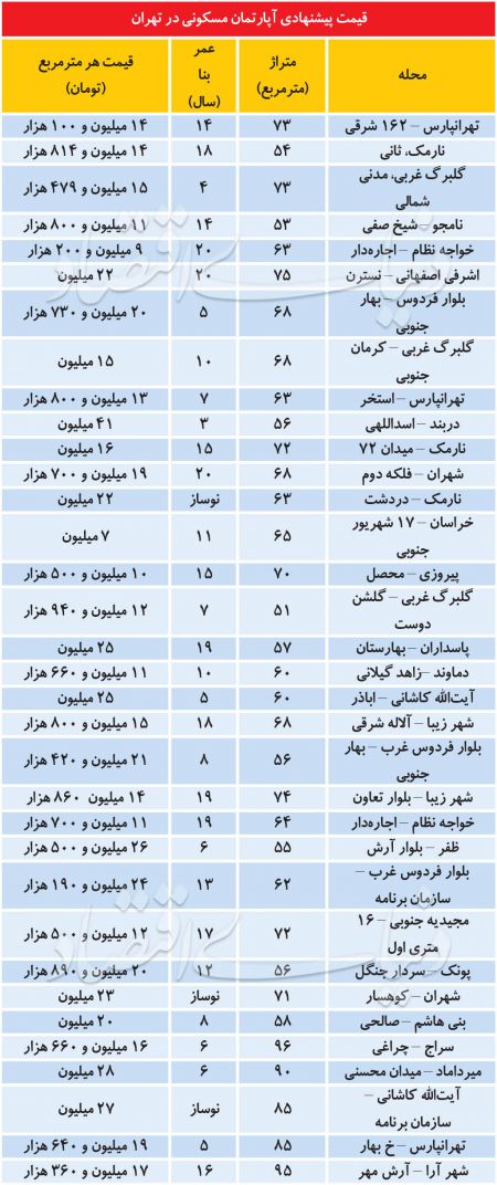 اخباراقتصادی ,خبرهای اقتصادی ,بازار مسکن اخباراقتصادی ,خبرهای اقتصادی,بازار مسکن