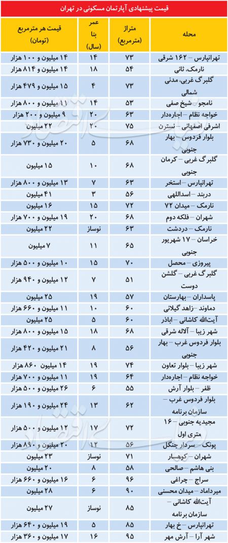  اخباراقتصادی ,خبرهای اقتصادی,بازار مسکن 