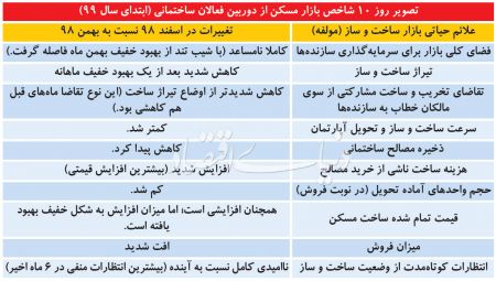 اخباراقتصادی ,خبرهای اقتصادی ,مسکن اخباراقتصادی ,خبرهای اقتصادی,مسکن