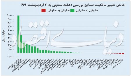  اخباراقتصادی ,خبرهای اقتصادی,بورس