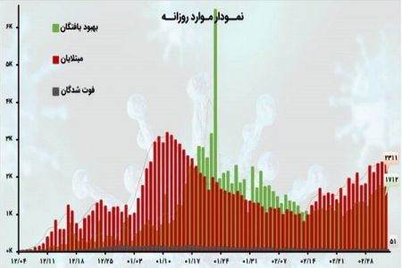 اخبار,اخبار پزشکی,ویروس کرونا در ایران