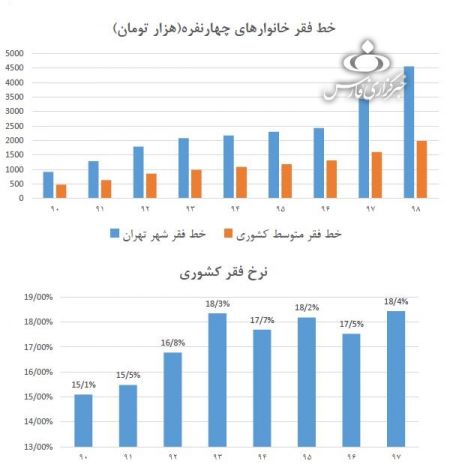 اخبار,اخبار اقتصادی,خط فقر در تهران اخبار,اخبار اقتصادی,خط فقر در تهران
