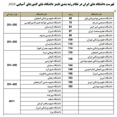 اخبار,اخبار دانشگاه,فهرست دانشگاههای برتر آسیا در سال ۲۰۲۰ اخبار,اخبار دانشگاه,فهرست دانشگاههای برتر آسیا در سال ۲۰۲۰