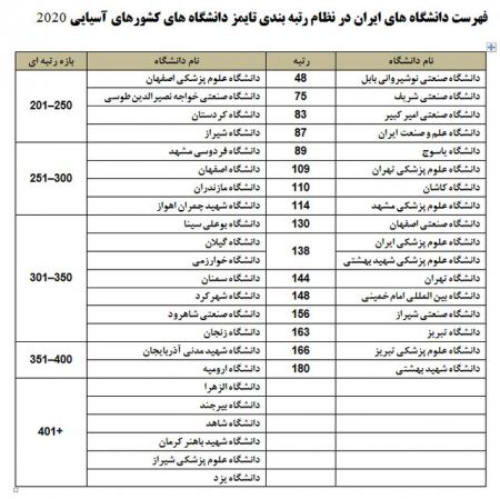 اخبار,اخبار دانشگاه,فهرست دانشگاه‌های برتر آسیا در سال ۲۰۲۰