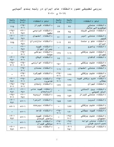 اخبار,اخبار دانشگاه,فهرست دانشگاههای برتر آسیا در سال ۲۰۲۰ اخبار,اخبار دانشگاه,فهرست دانشگاههای برتر آسیا در سال ۲۰۲۰