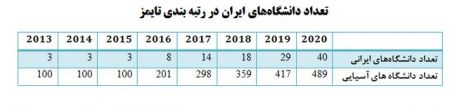 اخبار,اخبار دانشگاه,فهرست دانشگاههای برتر آسیا در سال ۲۰۲۰ اخبار,اخبار دانشگاه,فهرست دانشگاههای برتر آسیا در سال ۲۰۲۰