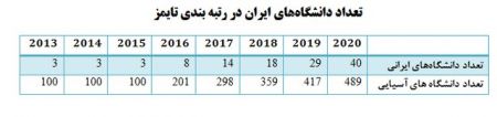 اخبار,اخبار دانشگاه,فهرست دانشگاه‌های برتر آسیا در سال ۲۰۲۰